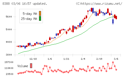 阿波銀行チャート