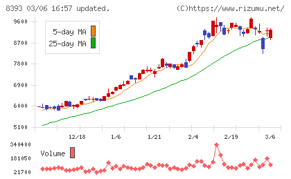宮崎銀行チャート