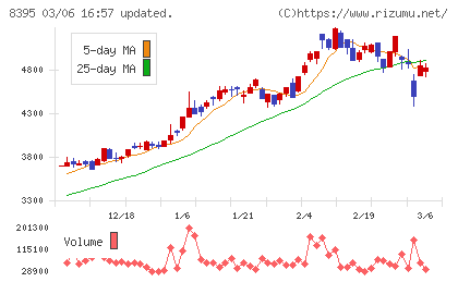 佐賀銀行チャート