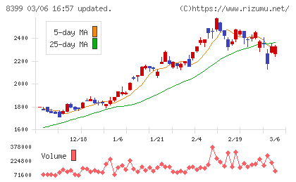 琉球銀行チャート