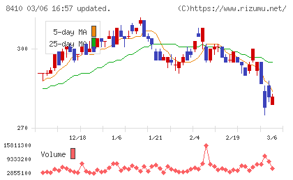 セブン銀行チャート