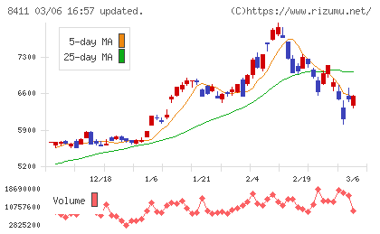 みずほフィナンシャルグループチャート