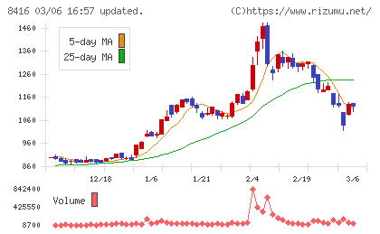 高知銀行チャート