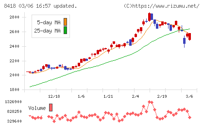 山口フィナンシャルグループチャート