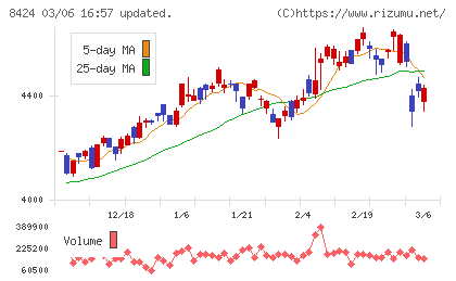 芙蓉総合リースチャート