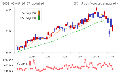 東京センチュリーチャート