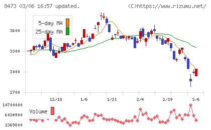 ＳＢＩホールディングスチャート