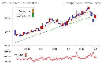 日本証券金融チャート