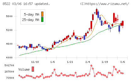 名古屋銀行チャート