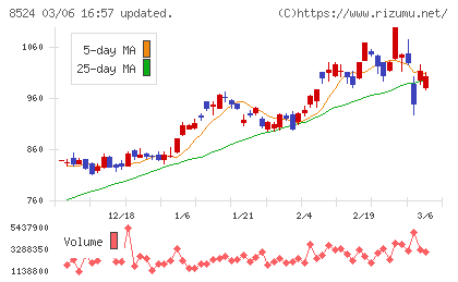 北洋銀行チャート