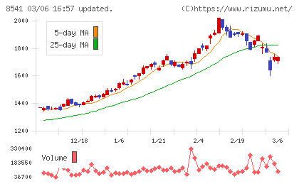 愛媛銀行チャート