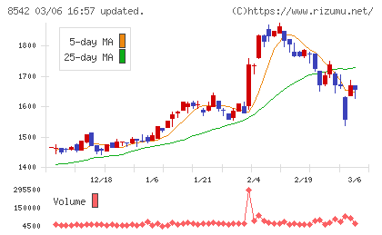 トマト銀行チャート