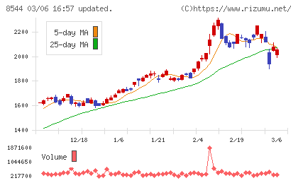 京葉銀行チャート