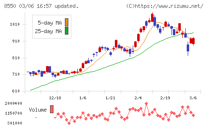 栃木銀行チャート