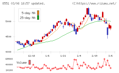 北日本銀行チャート
