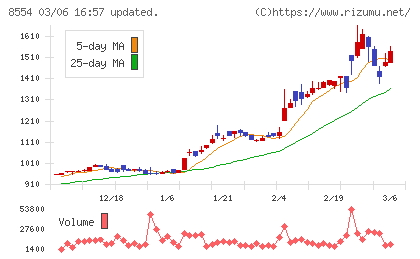 南日本銀行チャート