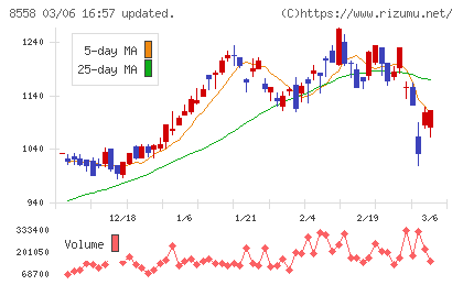 東和銀行チャート