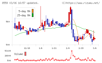 豊和銀行チャート