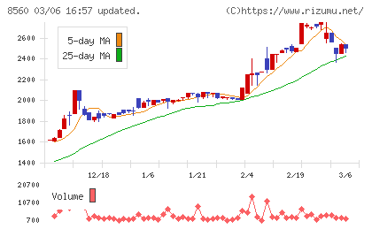 宮崎太陽銀行チャート