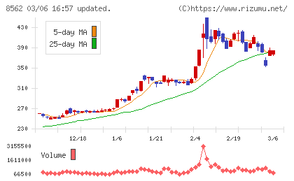 福島銀行チャート
