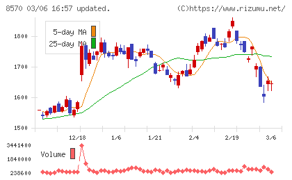 イオンフィナンシャルサービスチャート