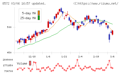 アコムチャート