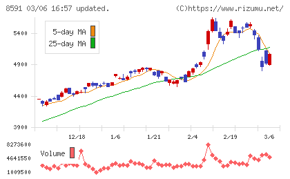 オリックスチャート