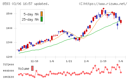 三菱ＨＣキャピタルチャート