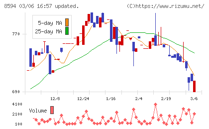 中道リースチャート