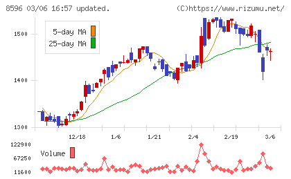 九州リースサービスチャート