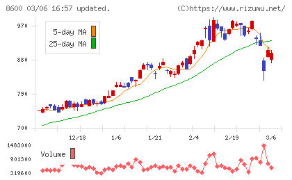 トモニホールディングスチャート
