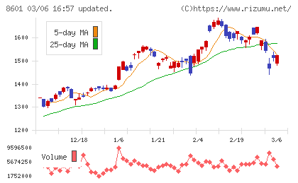 大和証券グループ本社チャート