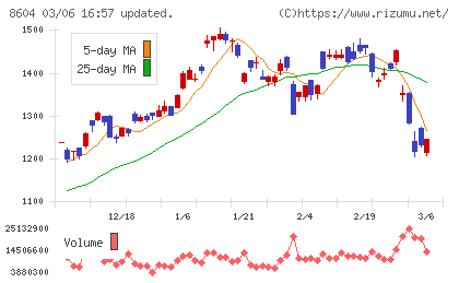野村ホールディングスチャート