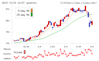 岡三証券グループチャート