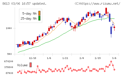 丸三証券チャート