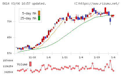東洋証券チャート