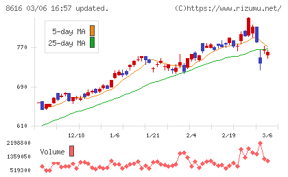 東海東京フィナンシャル・ホールディングスチャート