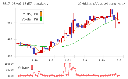 光世証券チャート