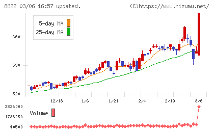 水戸証券チャート