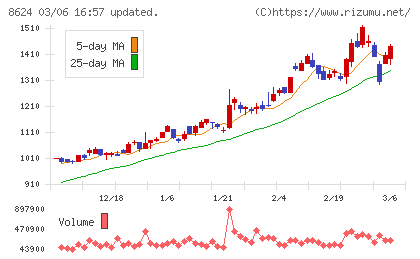 いちよし証券チャート