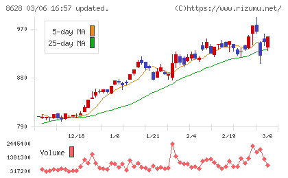 松井証券チャート