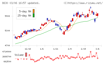 ＳＯＭＰＯホールディングスチャート