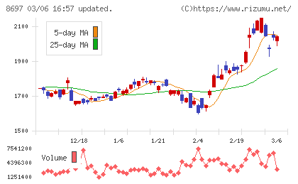 日本取引所グループチャート