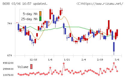 マネックスグループチャート