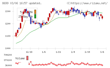 ＨＳホールディングスチャート