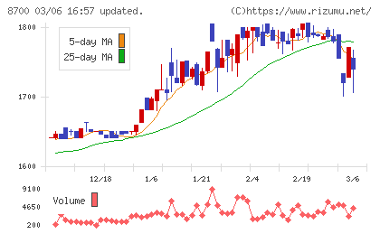 丸八証券チャート