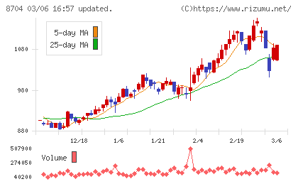 トレイダーズホールディングスチャート