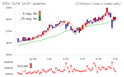 極東証券チャート