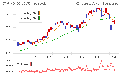 岩井コスモホールディングスチャート