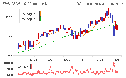 アイザワ証券グループチャート
